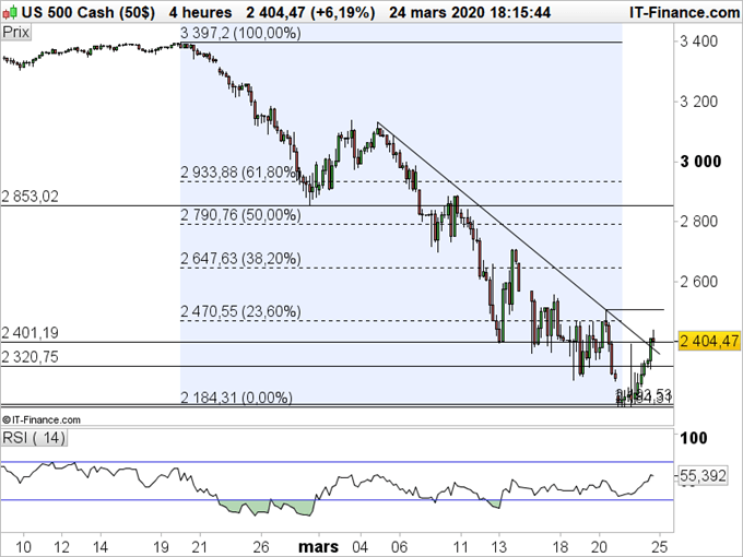 SP 500 : L’indice se reprend avec les plans de relance de l’économie