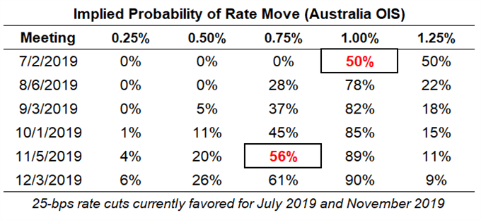rba rate, interest rate, rba interest rate, rba rate expectations, aud rate expectations, reserve bank of australia rate cut odds, rba rate cut odds