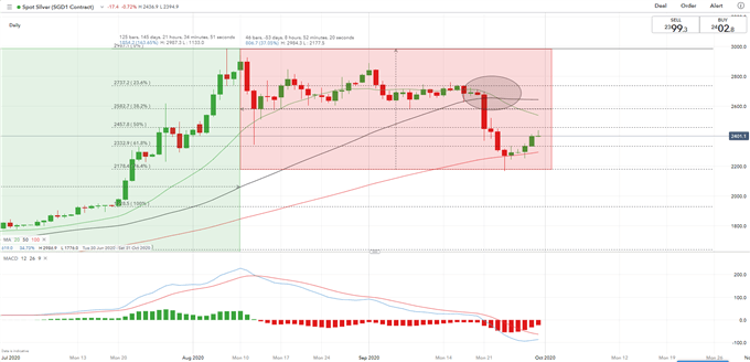 Gold, Silver Price Analysis: Weighed by Stronger US Dollar Post-Debate