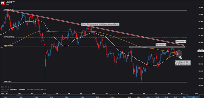 Gráfico técnico USD/JPY