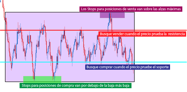Operando con el EUR/USD