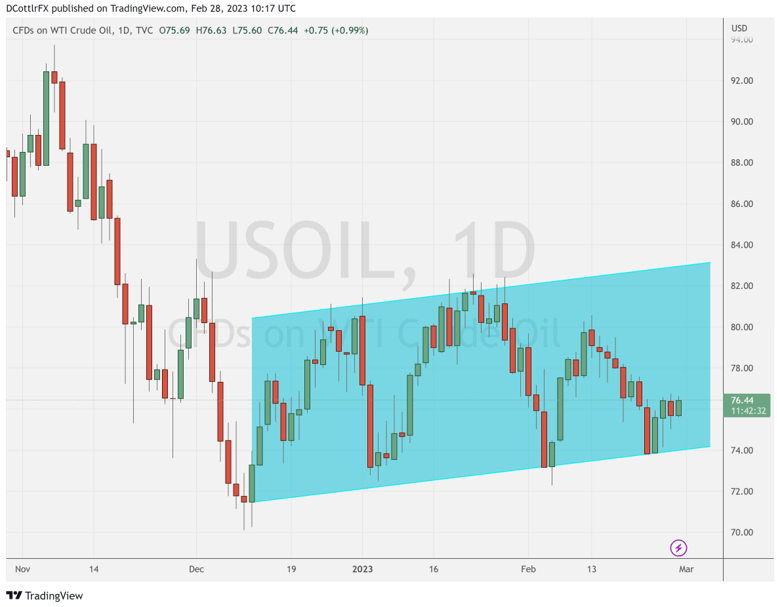 Рынок сырой нефти нервно смотрит на PMI, данные запасов