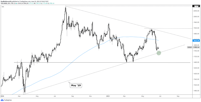 gold daily chart