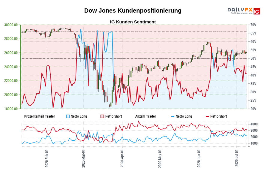 Dow Jones Kundenpositionierung