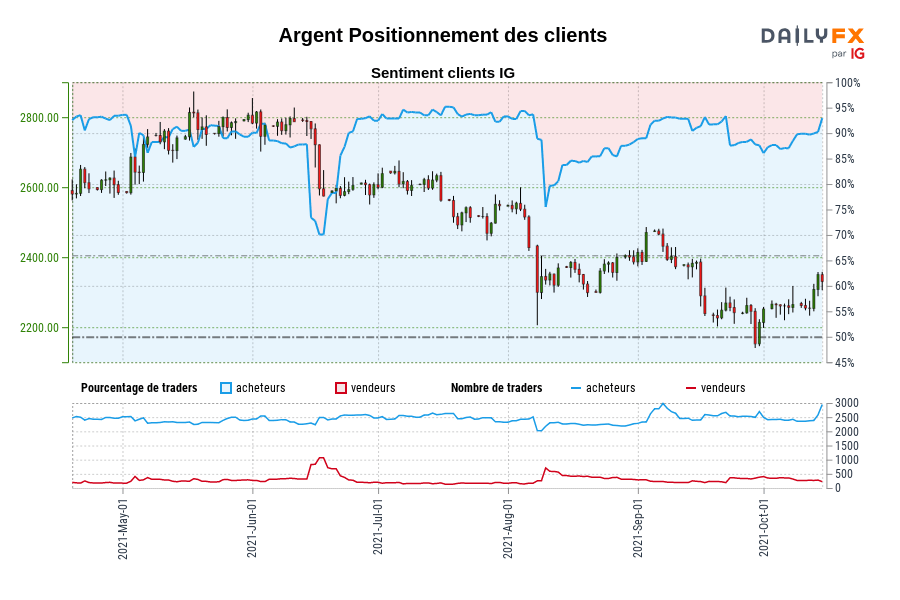 Argent Positionnement des clients
