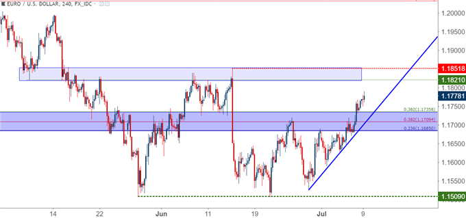 EUR/USD eurusd four hour price chart