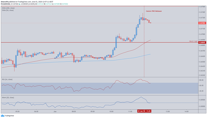 Image of AUD/USD rate 5-minute chart