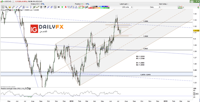 USD/CAD prices daily chart