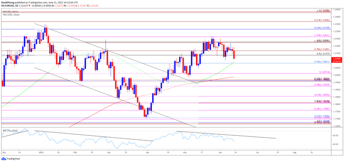 Image of EUR/USD rate daily chart