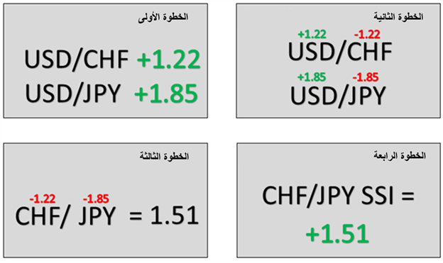 بناء مؤشر ميول تداول مركب للعملات المُتقاطعة