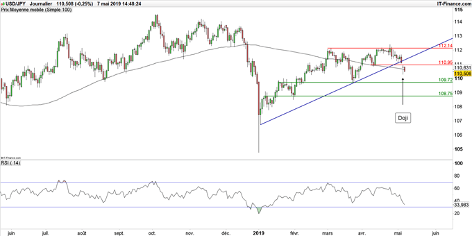 Graphique du cours USD/JPY en unité de temps journalière