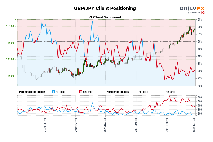 GBP/JPY Client Positioning