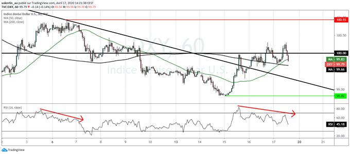 DXY : Quelles perspectives pour le dollar US ?