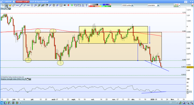 Analyse graphique USD/CHF