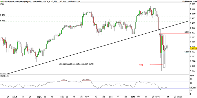 Graphique du CAC 40 en données journalières