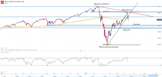 Gráfico técnico del S&P 500
