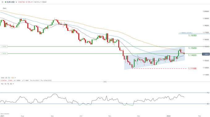 EURUSD daily chart