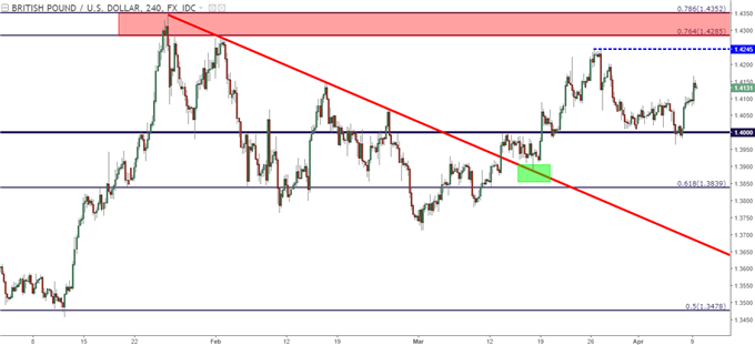 GBP/USD – Vier-Stunden-Chart