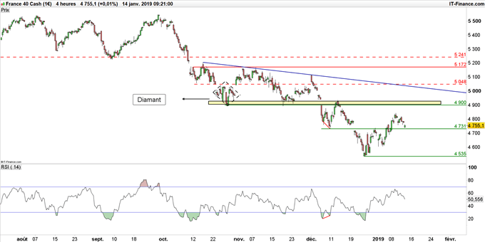 Graphique du CAC 40 en données 4 heures