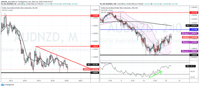 NZD/USD – AUD/NZD : Le « kiwi » recule face à des résistances majeures