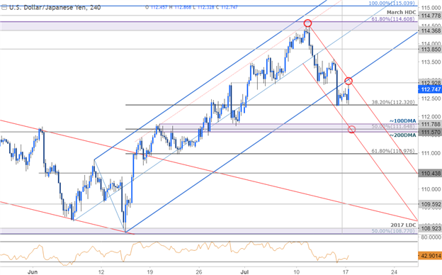 USD/JPY 240 Min. Chart