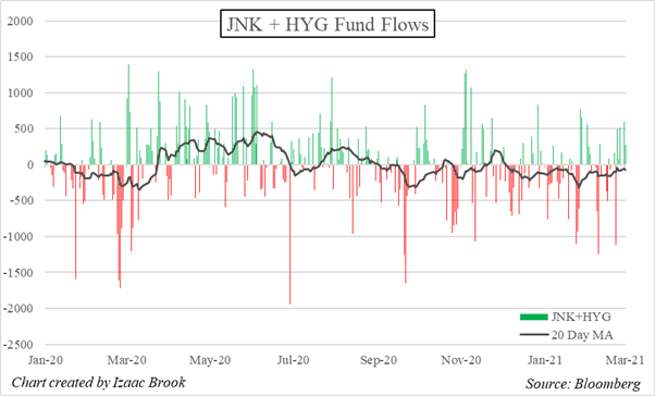 JNK, HYG, ETFs, Junk Debt ETFs, ETF Flows