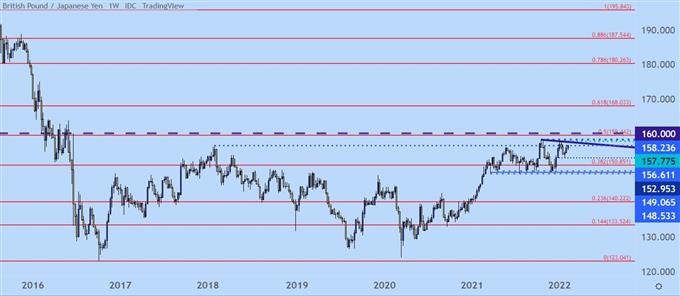 GBPJPY weekly price chart