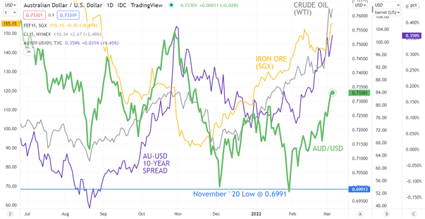 Australian Dollar Outlook:  Commodities Rule the Roost for AUD.