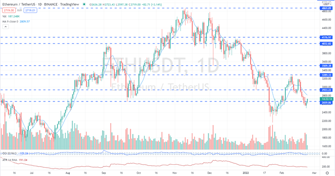 Bitcoin (BTC), Ethereum (ETH) Latest – Trimming Recent Losses, Hurdles Lie Ahead 