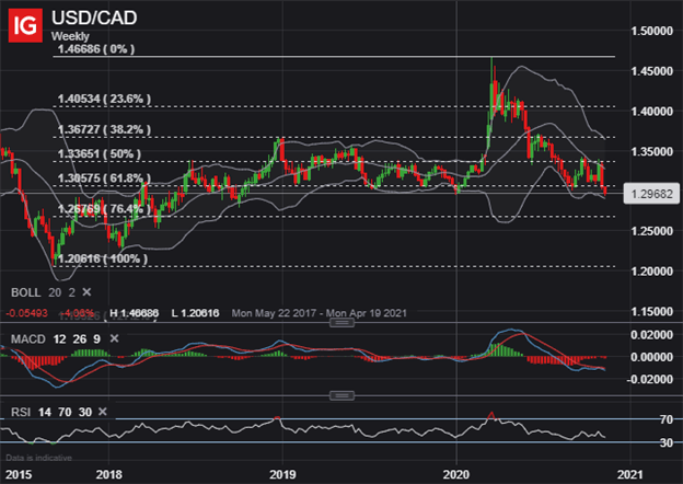 USD CAD Price Chart Canadian Dollar Technical Forecast