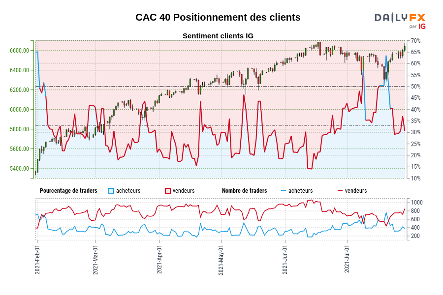 CAC 40 Positionnement des clients