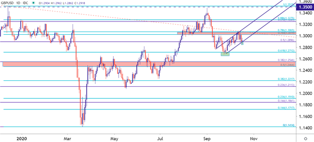 Daily Price chart