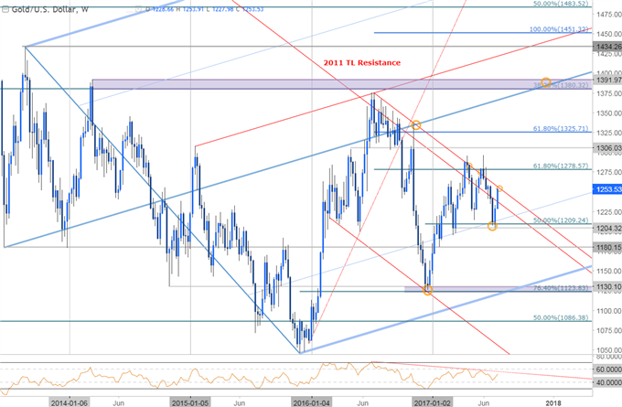 Gold Prices Extend Gains as USD Plunges- All Eyes on FOMC