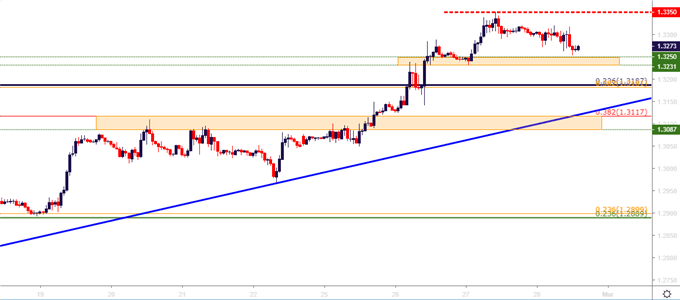 gbpusd gbp/usd hourly price chart