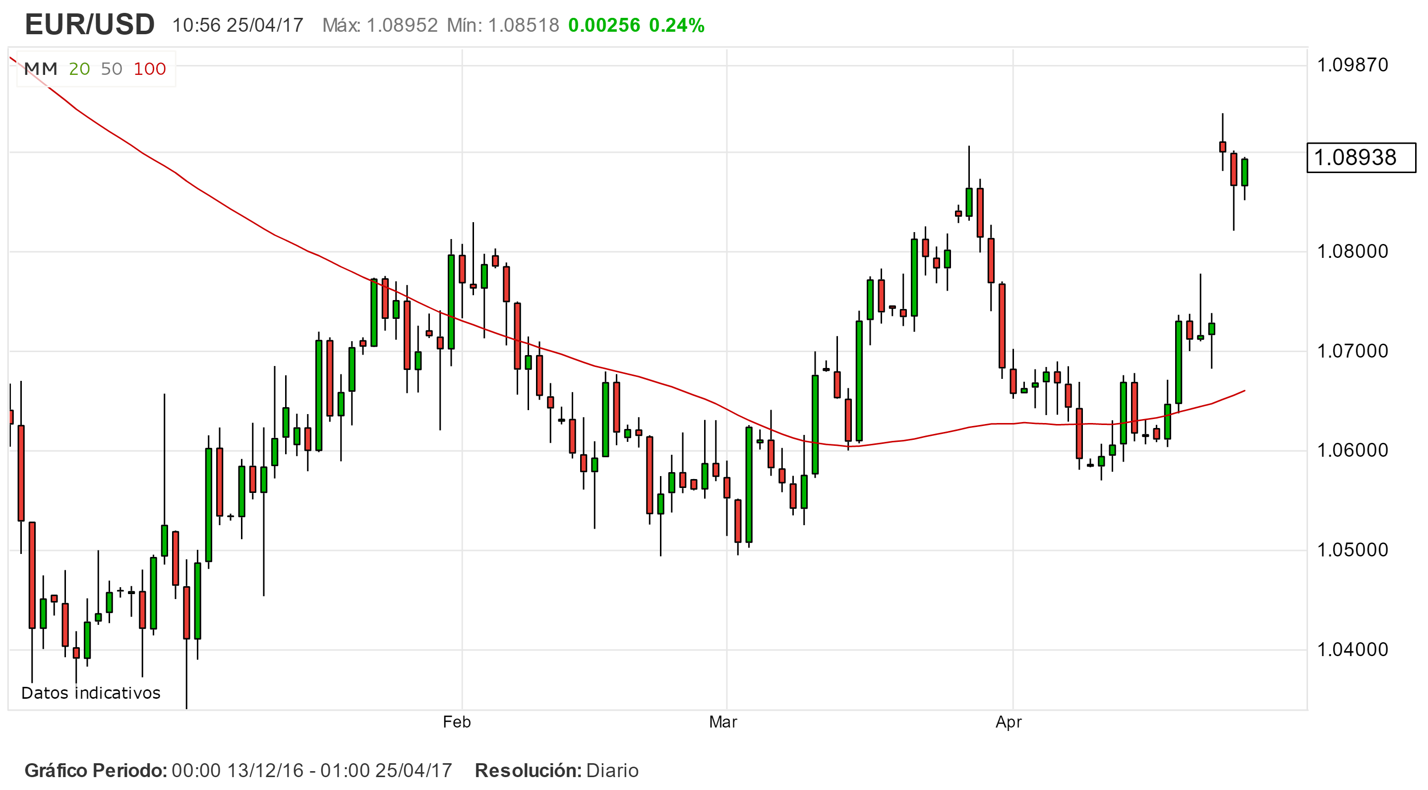 EUR/USD: Análisis técnico y trading de tendencia