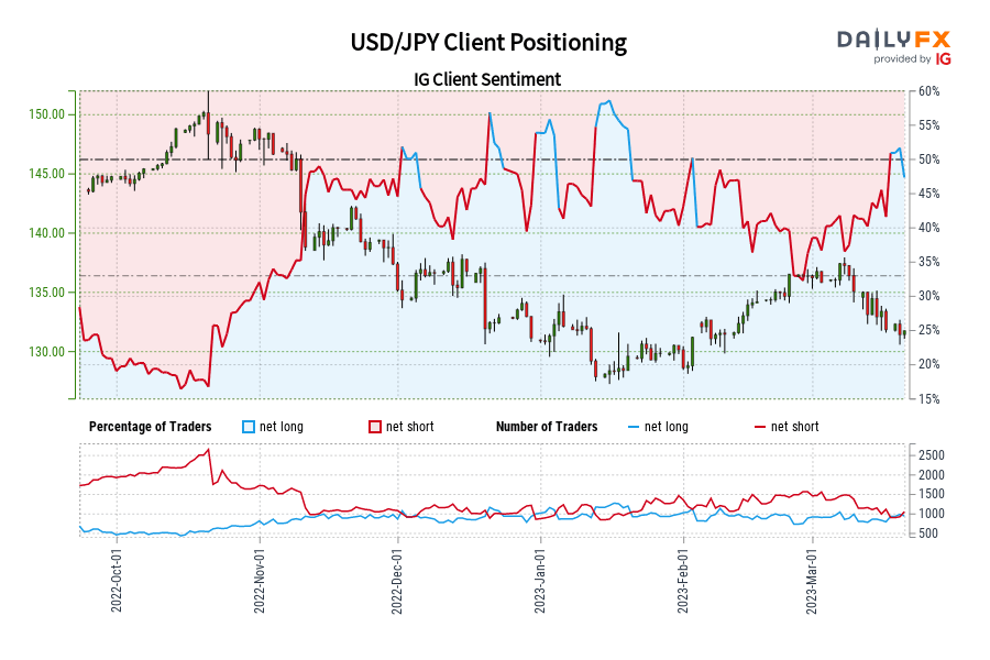 USD/JPY Client Positioning