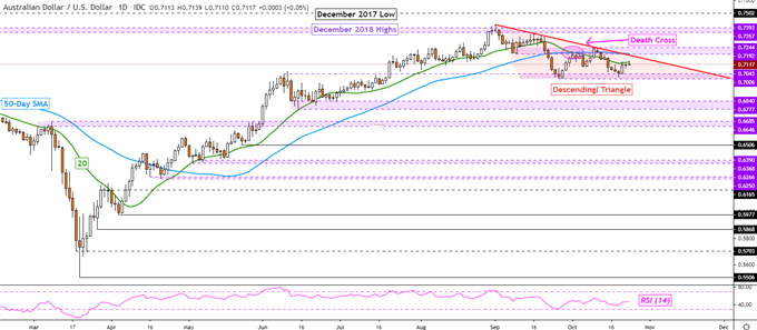 AUDUSD Price Chart