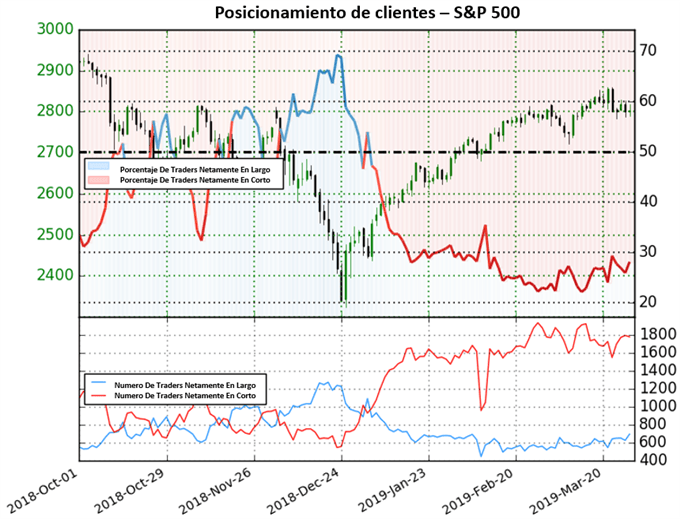 Posicionamiento S&P 500 - 29/03/2019