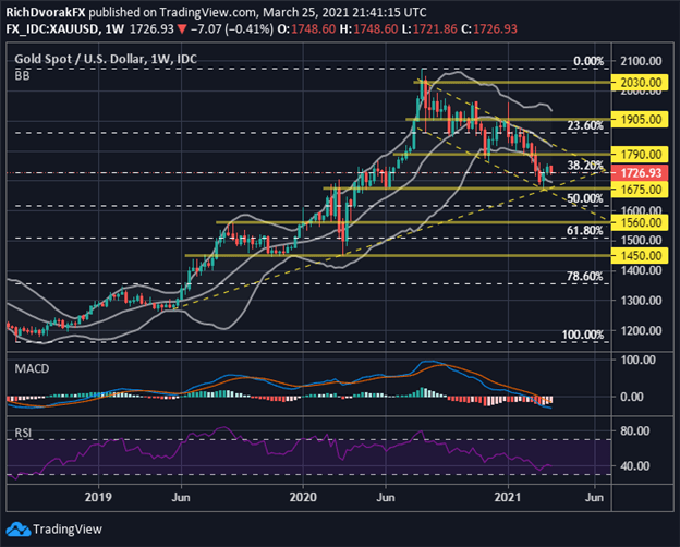 XAUUSD Price Chart Gold Technical Forecast