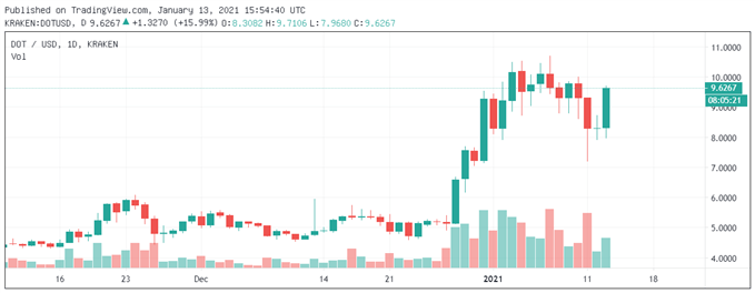 DOT/USD Polkadot US