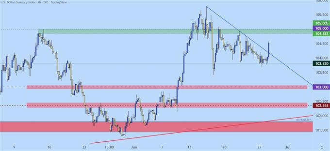 Настройки ценового действия доллара США: EUR/USD, GBP/USD, USD/CAD, USD/JPY