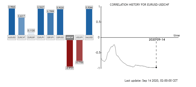 EURUSD USDCHF Korrelation 90 Tage