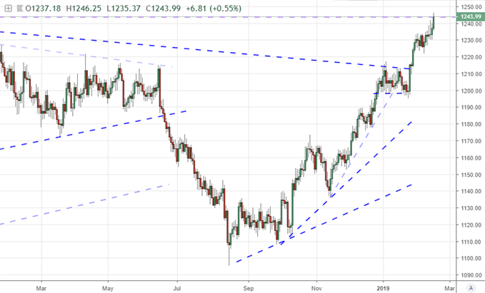 Gold Index and 50 Day Moving Average