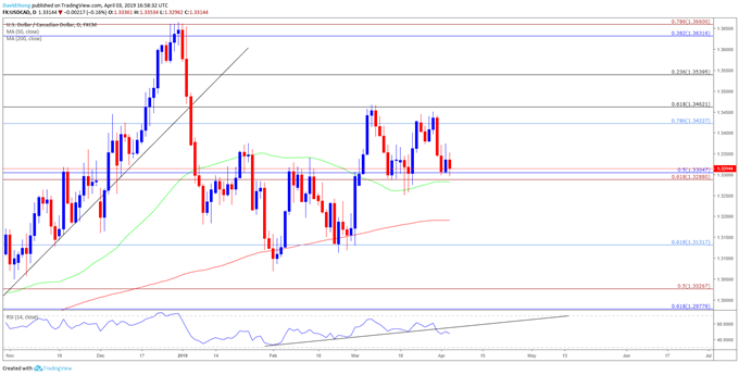 Image of usdcad daily chart