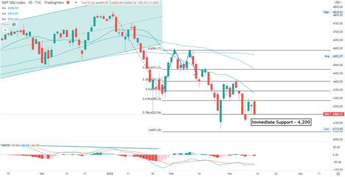 S&P 500 может привести к снижению индекса Hang Seng, в центре внимания FOMC на этой неделе