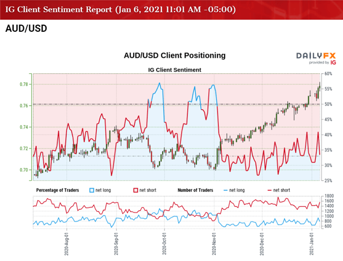 Image of IG Client Sentiment for AUD/USD rate