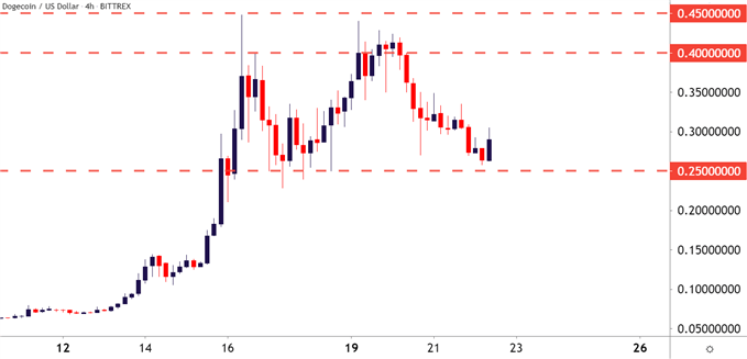 Dogecoin four hour price chart