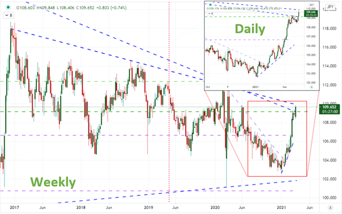 S&P 500 Hits A Record High And USDJPY Tempts A Massive Pattern