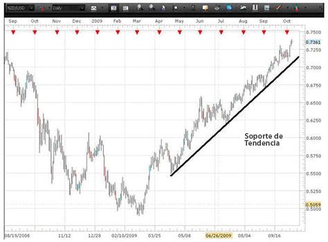 Soporte y resistencia