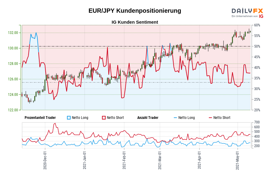 EUR/JPY Kundenpositionierung